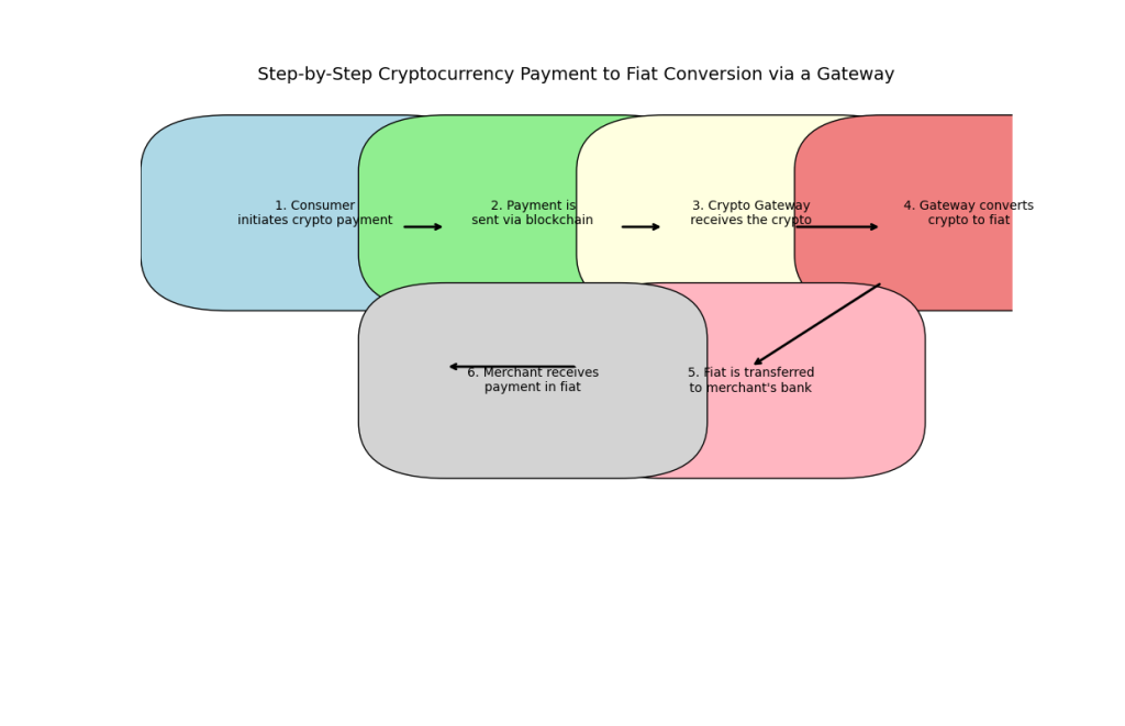 crypto-to-fiat conversion