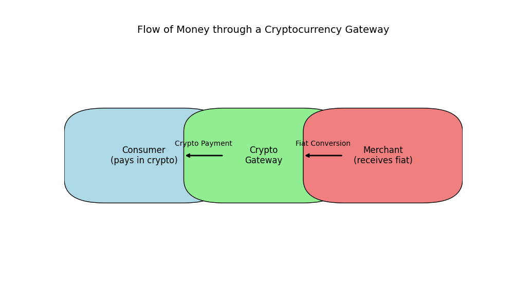 cryptocurrency gateways